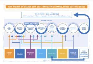 ICVA Theory of Change 2019-2021: Navigating Change