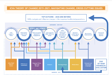 ICVA Theory of Change 2019-2021 - Navigating Change