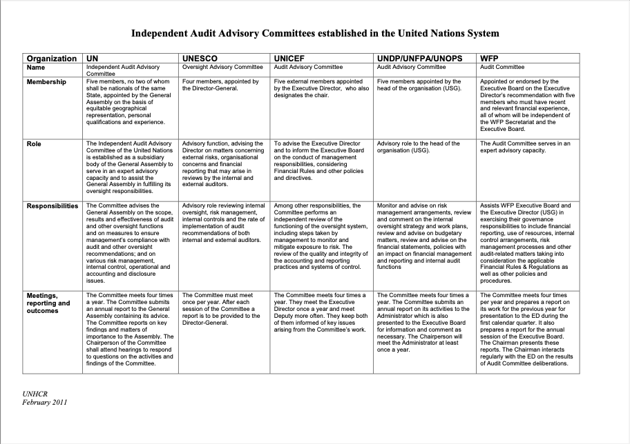 Chart - UNHCR Independent Audit Advisory Committees Established in the United Nations System