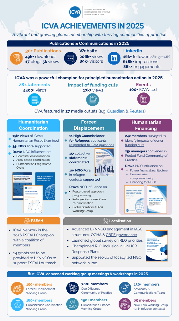 ICVA achievements in 2025
